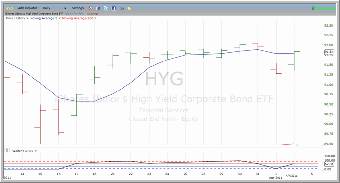 HYG chart