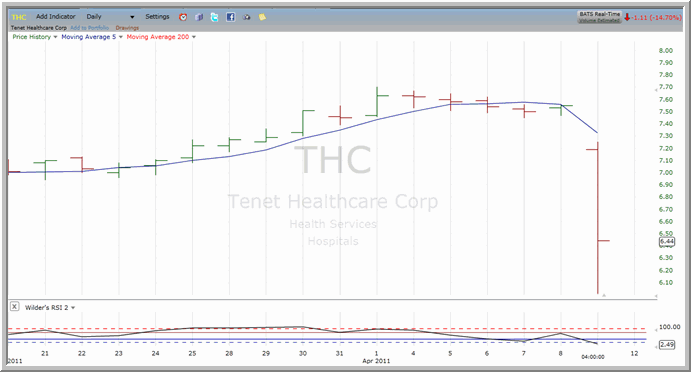 THC chart