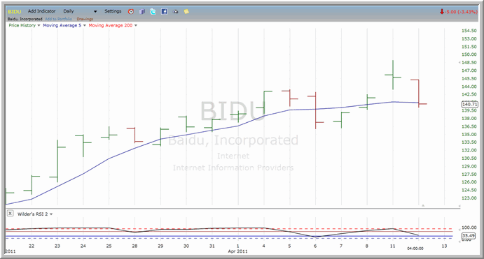 BIDU chart