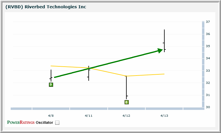 RVBD chart