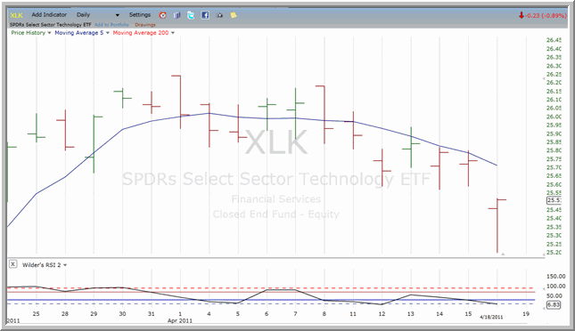 XLK chart