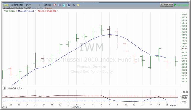 IWM chart