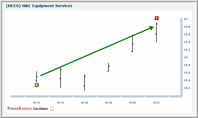 HEES chart