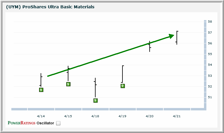 UYM chart