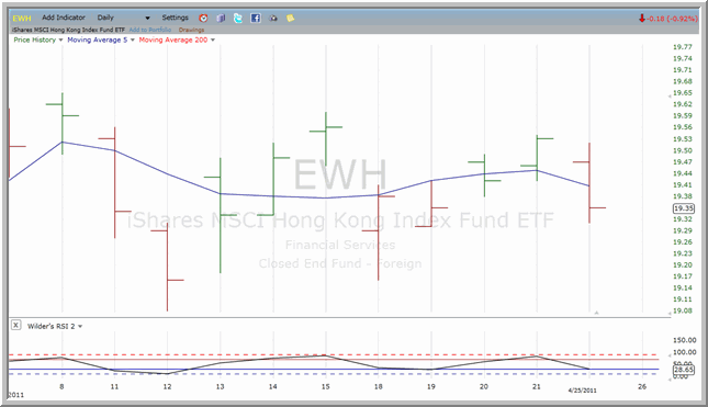 EWH chart