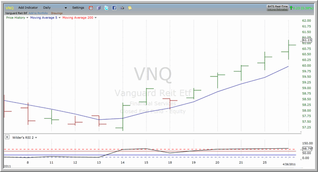 VNQ chart
