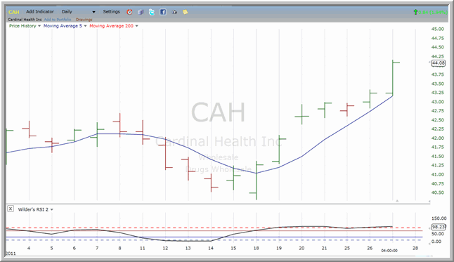 CAH chart