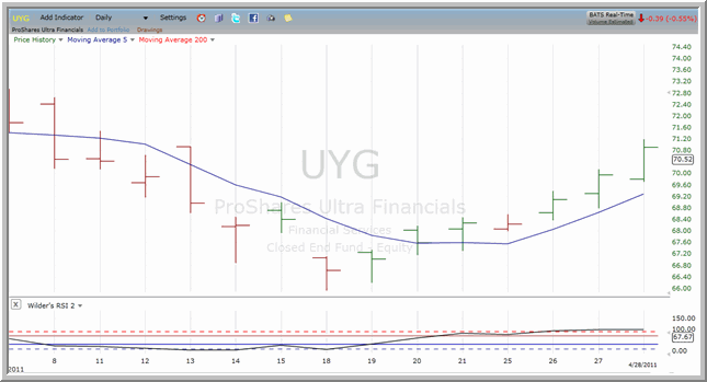 UYG chart