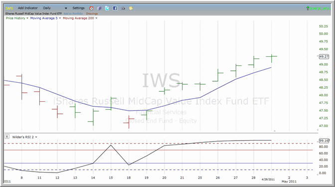 IWS chart
