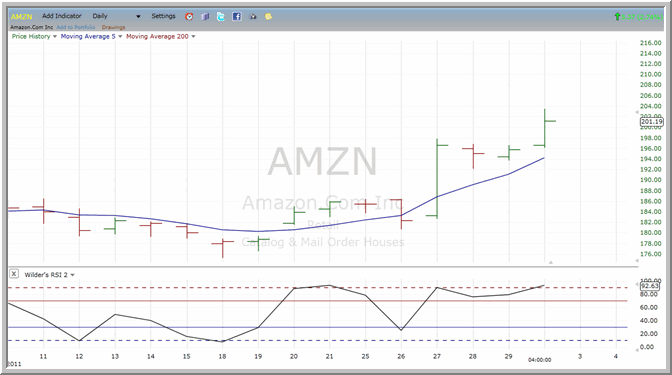 AMZN chart