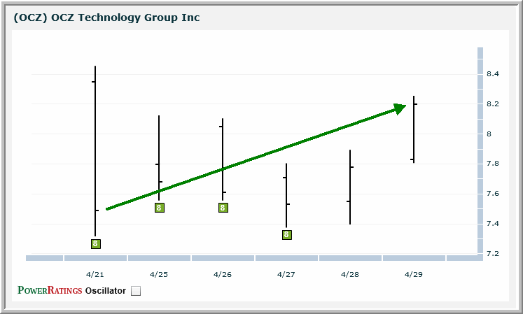 OCZ chart