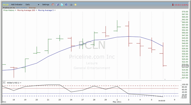 PCLN chart
