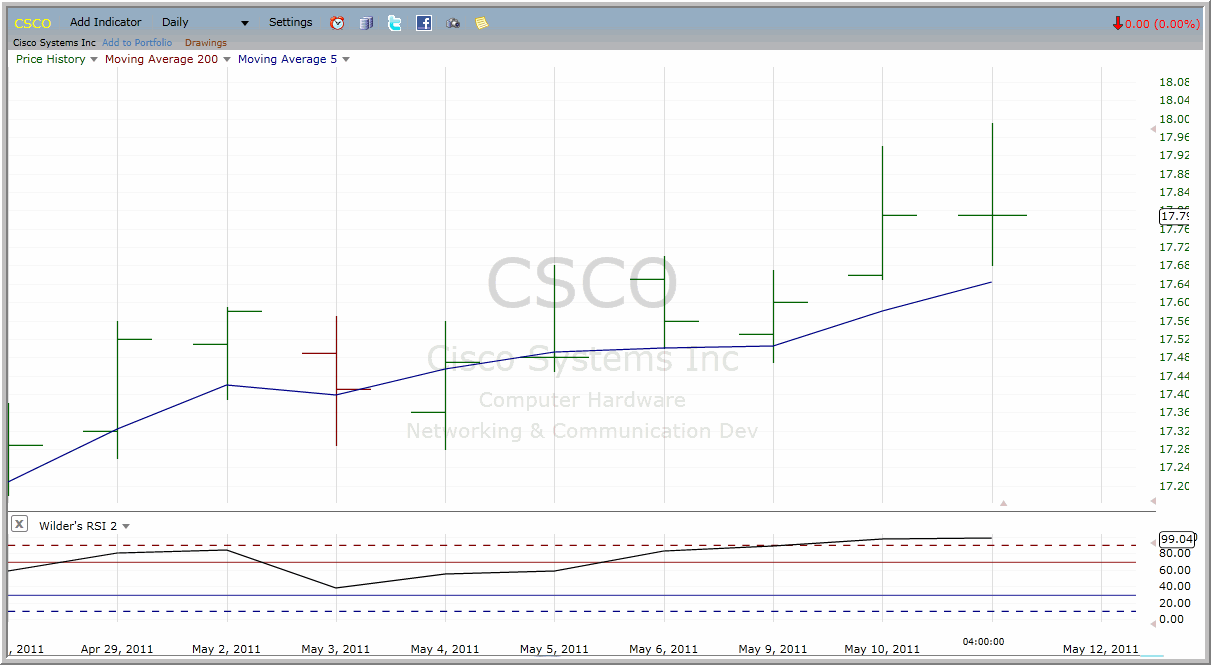 CSCO chart