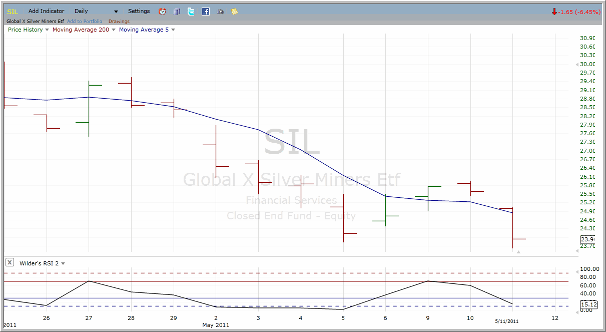 SIL chart