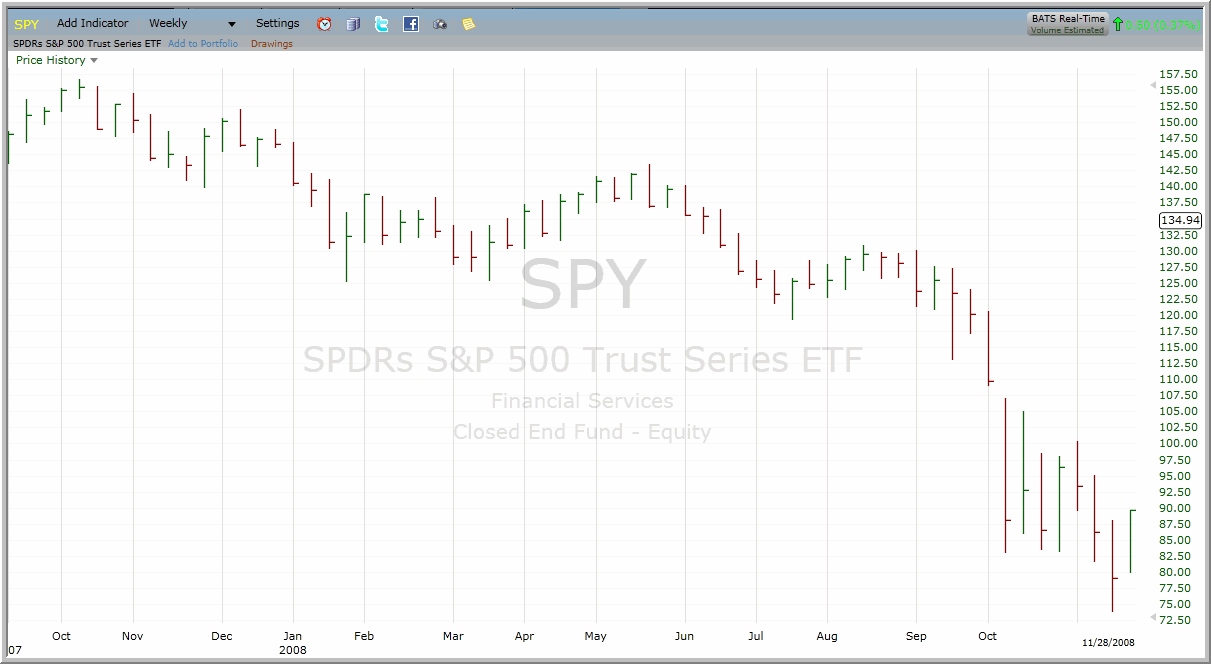 SPY1 chart