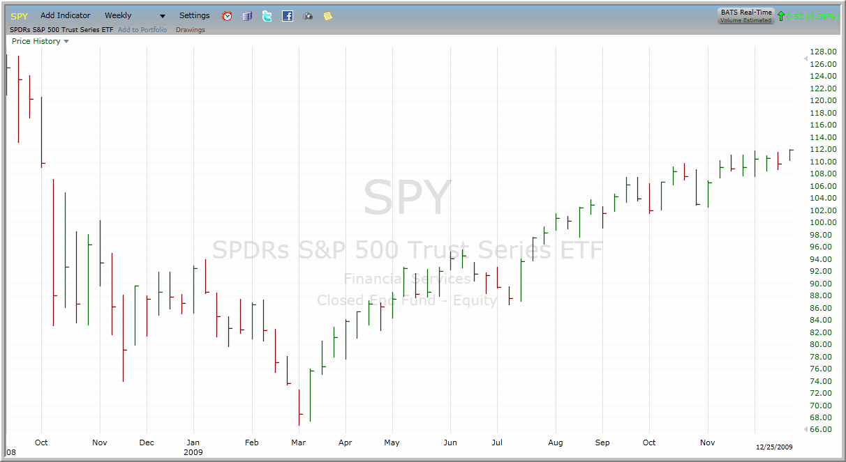 SPY2 chart