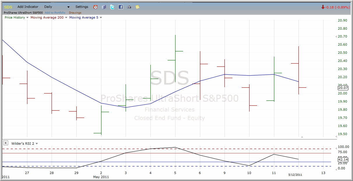 SDS chart