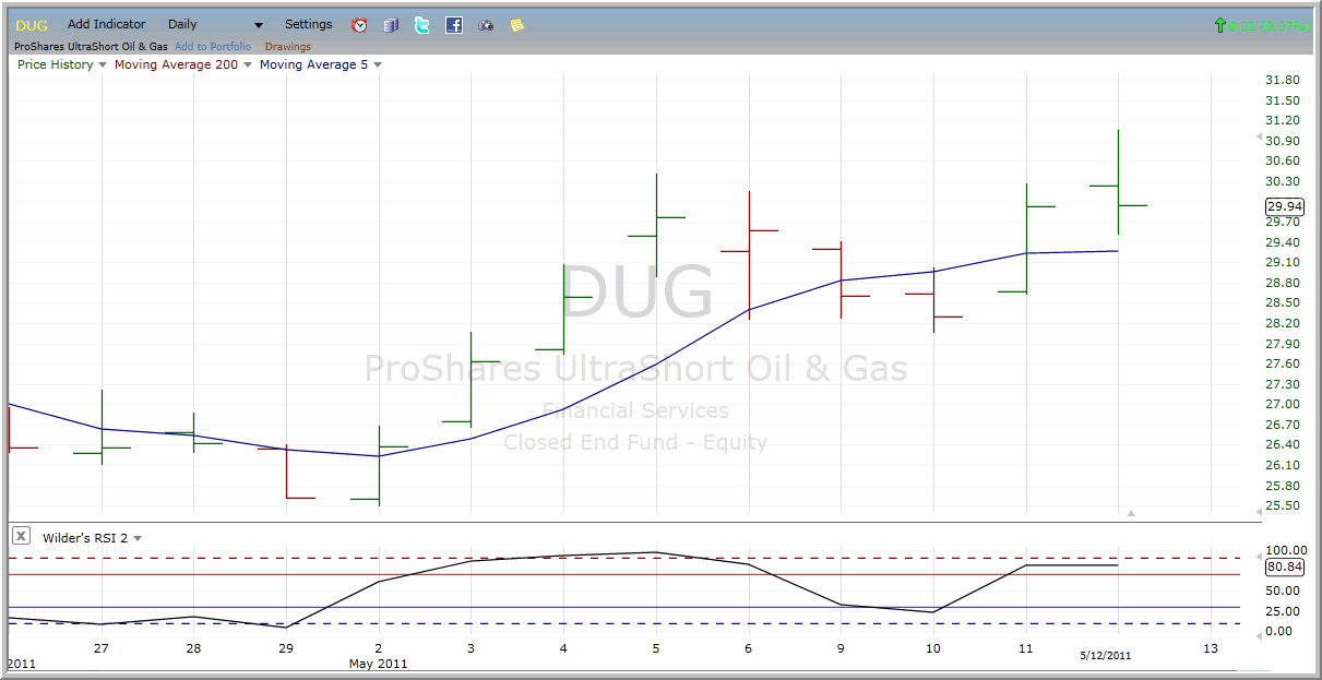 DUG chart