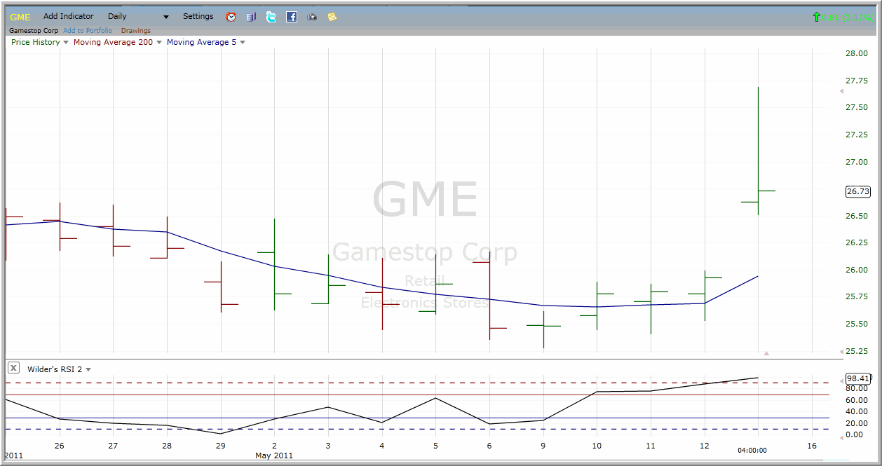 GME chart