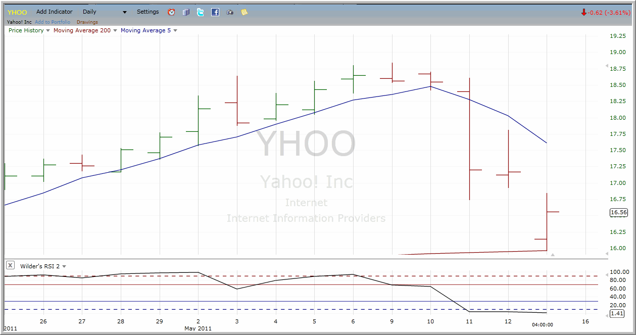 YHOO chart