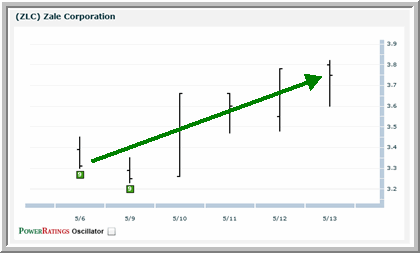 ZLC chart