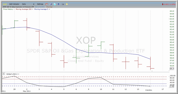 XOP chart