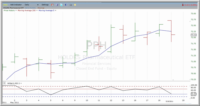 PPH chart