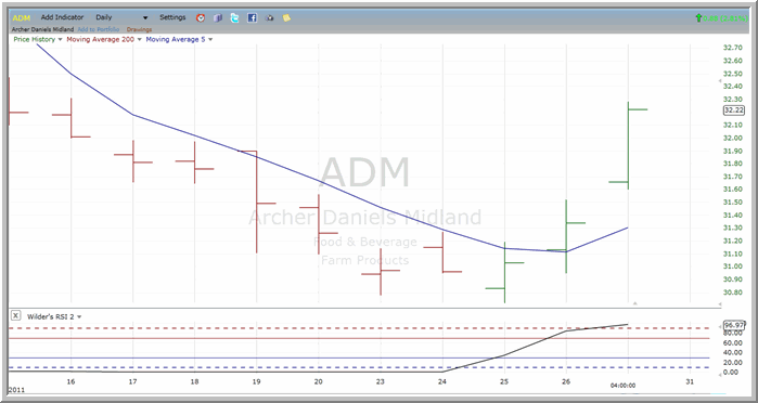 ADM chart
