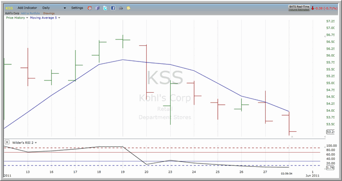 KSS chart