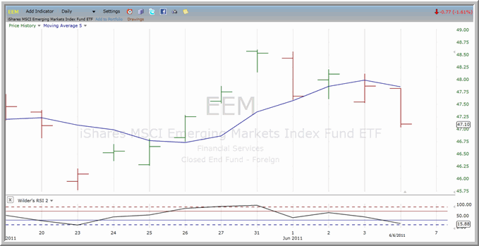 EEM chart