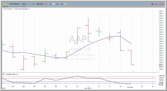 AAPL chart