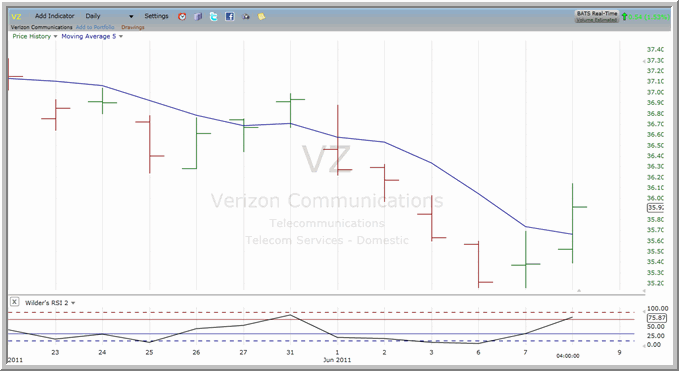 VZ chart