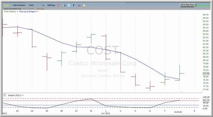 COST chart