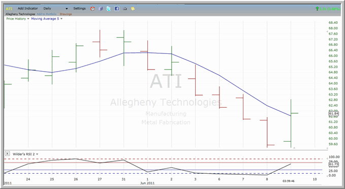 ATI chart