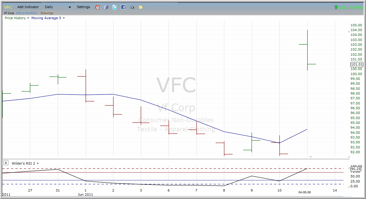 VFC chart