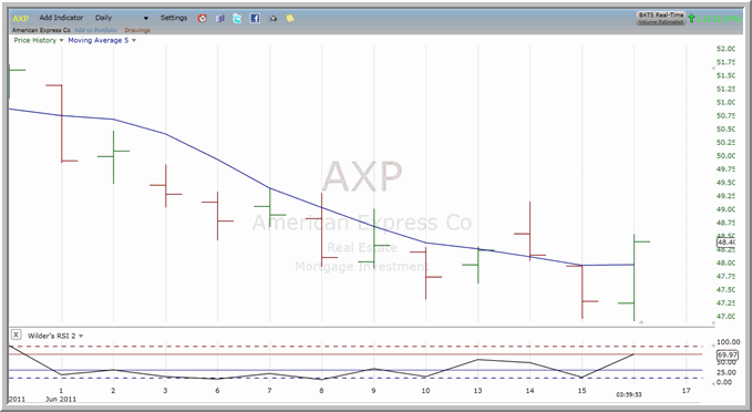 AXP chart