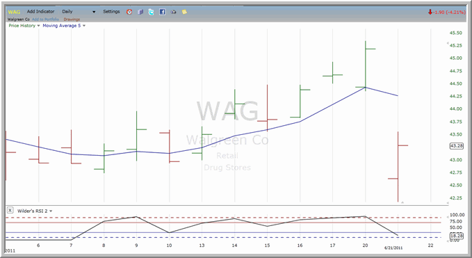 WAG chart