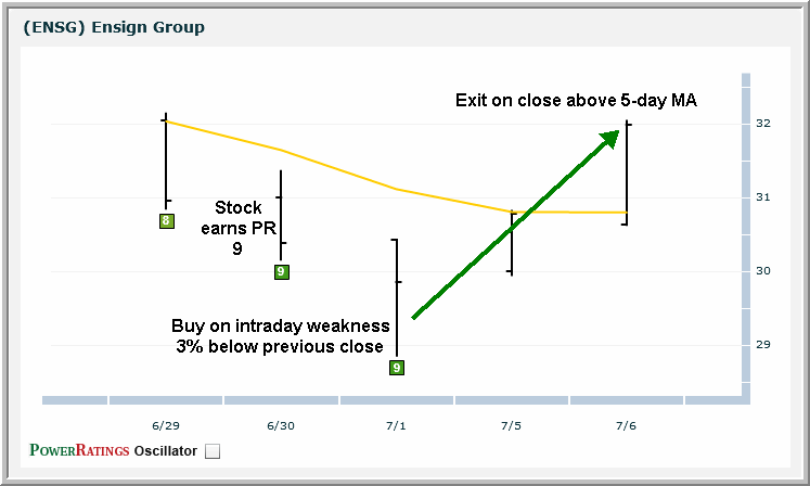ENSG chart