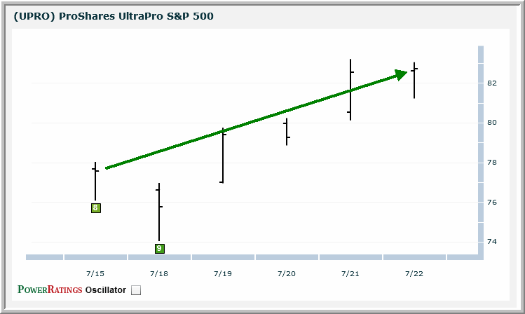 UPRO chart