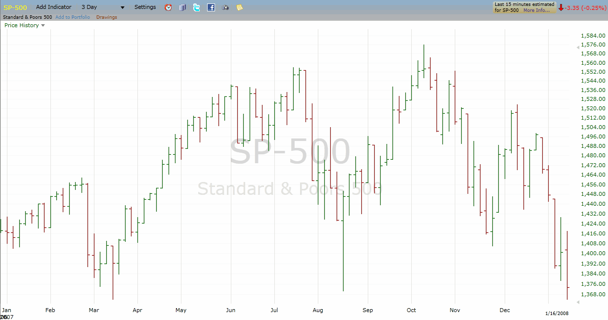 SPY2007 chart