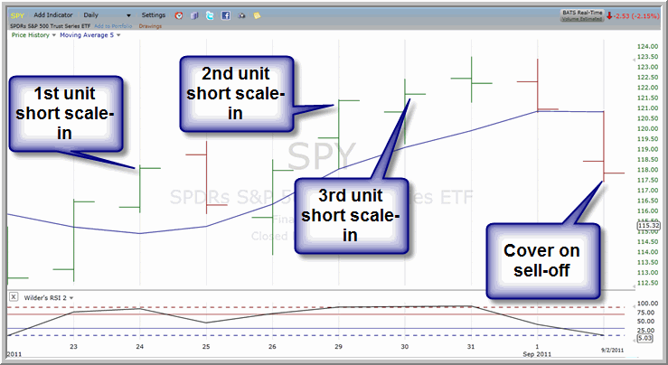 SPYDBP0906 chart