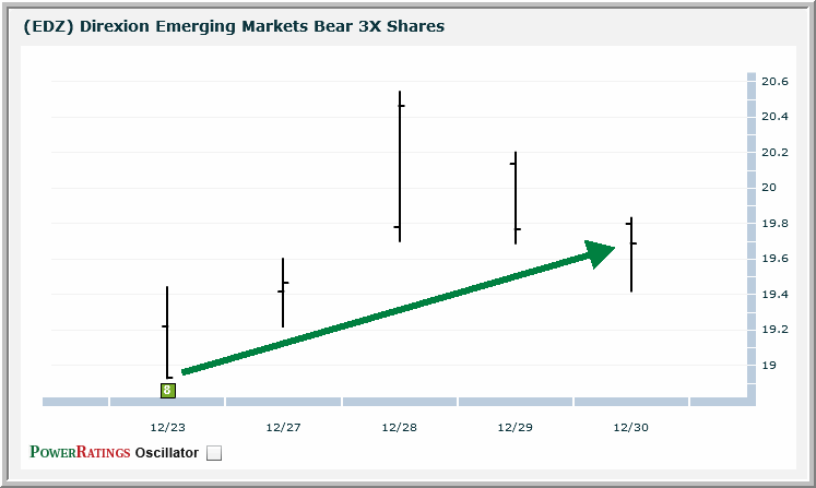 EDZ chart