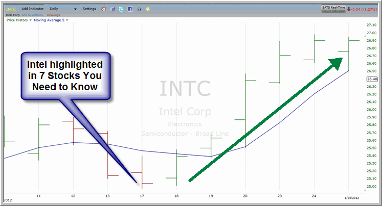 INTC chart