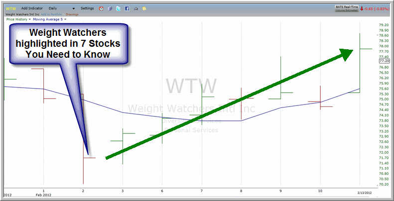 WTW chart