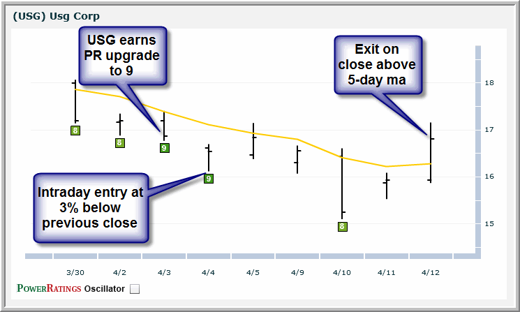 USG chart