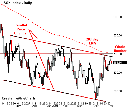 SOX Daily